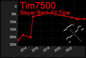 Total Graph of Tim7500