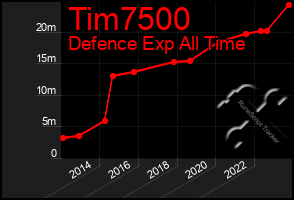 Total Graph of Tim7500