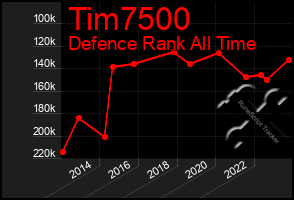 Total Graph of Tim7500
