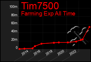 Total Graph of Tim7500