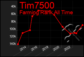 Total Graph of Tim7500