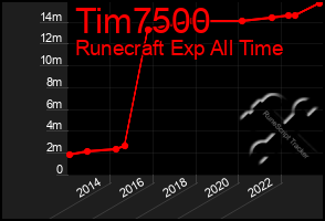 Total Graph of Tim7500
