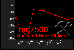 Total Graph of Tim7500