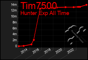 Total Graph of Tim7500