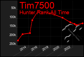 Total Graph of Tim7500