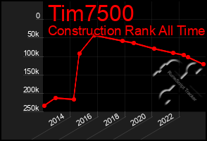 Total Graph of Tim7500