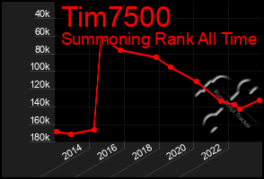 Total Graph of Tim7500
