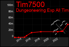 Total Graph of Tim7500