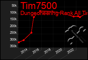 Total Graph of Tim7500