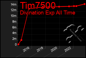 Total Graph of Tim7500