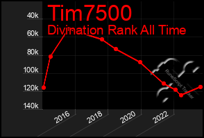 Total Graph of Tim7500