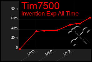 Total Graph of Tim7500
