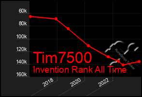 Total Graph of Tim7500