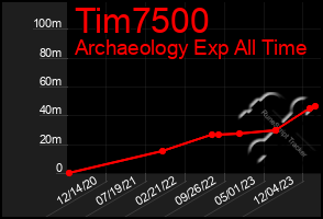 Total Graph of Tim7500