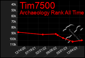 Total Graph of Tim7500