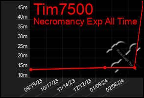 Total Graph of Tim7500