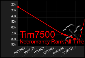 Total Graph of Tim7500