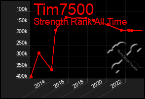 Total Graph of Tim7500