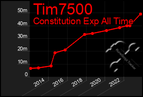 Total Graph of Tim7500