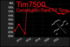 Total Graph of Tim7500
