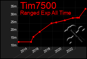 Total Graph of Tim7500
