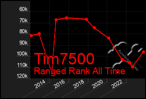 Total Graph of Tim7500