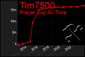 Total Graph of Tim7500