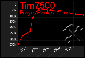 Total Graph of Tim7500