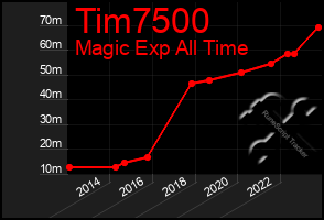 Total Graph of Tim7500