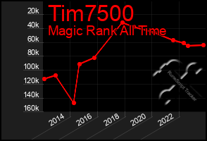 Total Graph of Tim7500
