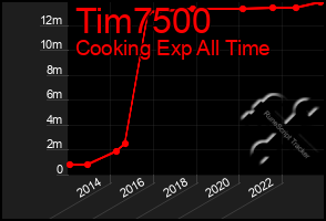 Total Graph of Tim7500