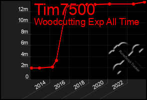 Total Graph of Tim7500