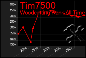 Total Graph of Tim7500