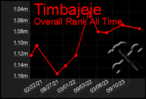 Total Graph of Timbajeje