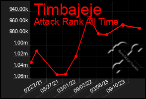 Total Graph of Timbajeje