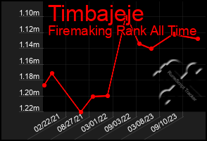 Total Graph of Timbajeje