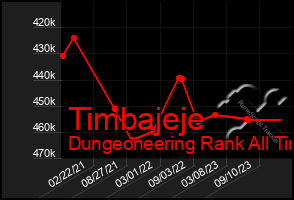 Total Graph of Timbajeje