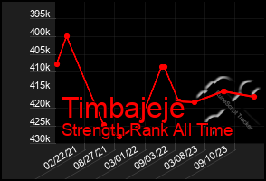 Total Graph of Timbajeje