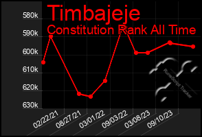 Total Graph of Timbajeje