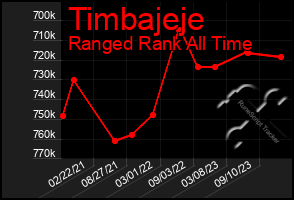 Total Graph of Timbajeje