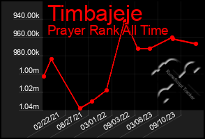 Total Graph of Timbajeje