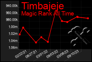 Total Graph of Timbajeje