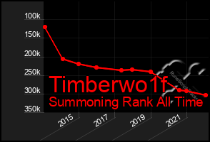 Total Graph of Timberwo1f