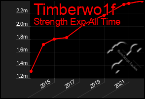 Total Graph of Timberwo1f
