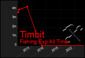 Total Graph of Timbit