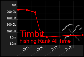 Total Graph of Timbit