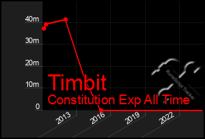Total Graph of Timbit