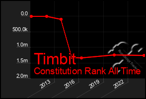 Total Graph of Timbit