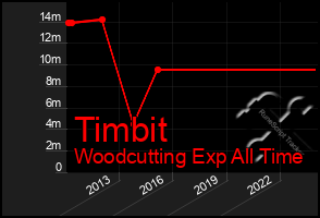 Total Graph of Timbit