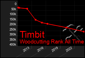 Total Graph of Timbit